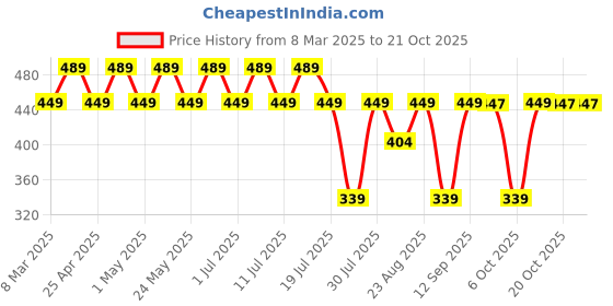 myntra.com Marvel by Wear Your Mind Girls Black Printed Top marvel by wear your mind Price History Graph from 8 Mar 2025 to 20 Oct 2025