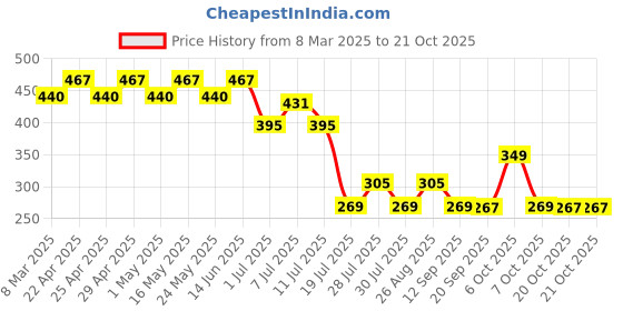 myntra.com Marvel by Wear Your Mind Girls Black Printed Top marvel by wear your mind Price History Graph from 8 Mar 2025 to 20 Oct 2025