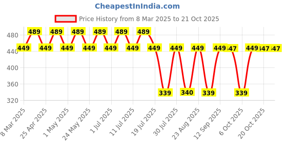 myntra.com Marvel by Wear Your Mind Girls Black Printed Top marvel by wear your mind Price History Graph from 8 Mar 2025 to 20 Oct 2025