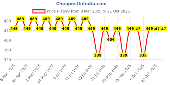 myntra.com Marvel by Wear Your Mind Girls Black Printed Top marvel by wear your mind Price History Graph from 8 Mar 2025 to 21 Oct 2025