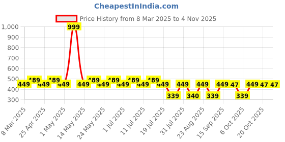 myntra.com Marvel by Wear Your Mind Girls Black Printed Top marvel by wear your mind Price History Graph from 8 Mar 2025 to 2 Nov 2025