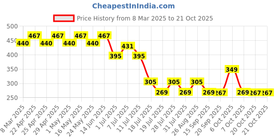 myntra.com Marvel by Wear Your Mind Girls Black Printed Top marvel by wear your mind Price History Graph from 8 Mar 2025 to 20 Oct 2025