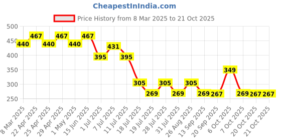 myntra.com Marvel by Wear Your Mind Girls Black Printed Top marvel by wear your mind Price History Graph from 8 Mar 2025 to 20 Oct 2025