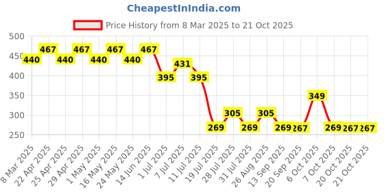 myntra.com Marvel by Wear Your Mind Girls Black Printed Top marvel by wear your mind Price History Graph from 8 Mar 2025 to 20 Oct 2025