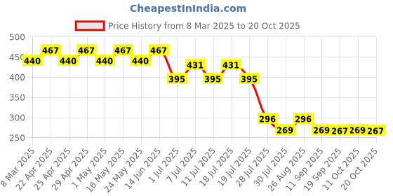 myntra.com Marvel by Wear Your Mind Girls Blue & Green Printed T-shirt marvel by wear your mind Price History Graph from 8 Mar 2025 to 20 Oct 2025