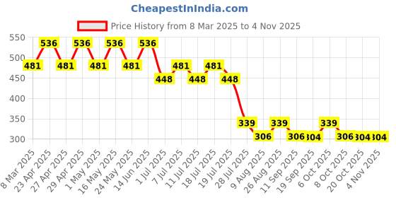 myntra.com Marvel by Wear Your Mind Girls Blue Eternals Printed Pure Cotton T-shirt marvel by wear your mind Price History Graph from 8 Mar 2025 to 3 Nov 2025