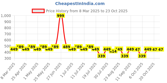 myntra.com Marvel by Wear Your Mind Girls Blue Eternals Printed T-shirt marvel by wear your mind Price History Graph from 8 Mar 2025 to 23 Oct 2025