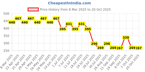 myntra.com Marvel by Wear Your Mind Girls Blue Printed Extended Sleeves T-shirt marvel by wear your mind Price History Graph from 8 Mar 2025 to 20 Oct 2025