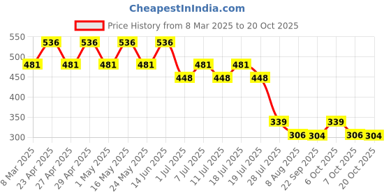 myntra.com Marvel by Wear Your Mind Girls Blue Printed Pure Cotton T-shirt marvel by wear your mind Price History Graph from 8 Mar 2025 to 20 Oct 2025