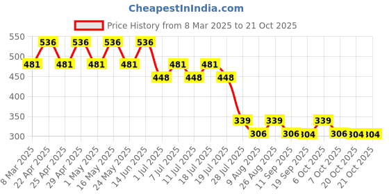 myntra.com Marvel by Wear Your Mind Girls Grey Eternals Printed Pure Cotton Raw Edge T-shirt marvel by wear your mind Price History Graph from 8 Mar 2025 to 20 Oct 2025