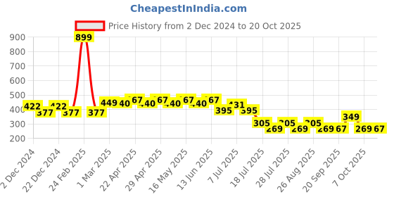 myntra.com Marvel by Wear Your Mind Girls Red Printed Top marvel by wear your mind Price History Graph from 2 Dec 2024 to 20 Oct 2025