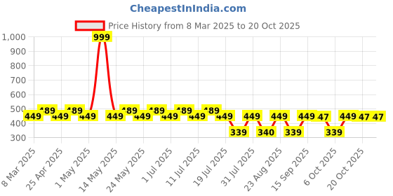 myntra.com Marvel by Wear Your Mind Girls Red Printed Top marvel by wear your mind Price History Graph from 8 Mar 2025 to 20 Oct 2025