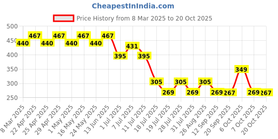 myntra.com Marvel by Wear Your Mind Girls Red Printed Top marvel by wear your mind Price History Graph from 8 Mar 2025 to 20 Oct 2025