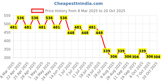 myntra.com Marvel by Wear Your Mind Girls White Eternal Printed Pure Cotton Raw Edge T-shirt marvel by wear your mind Price History Graph from 8 Mar 2025 to 20 Oct 2025