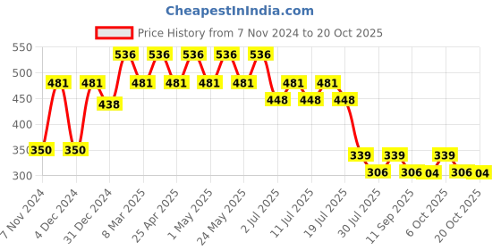 myntra.com Marvel by Wear Your Mind Girls White Eternals Printed Pure Cotton T-shirt marvel by wear your mind Price History Graph from 7 Nov 2024 to 20 Oct 2025