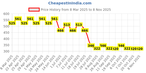 myntra.com Marvel by Wear Your Mind Girls White Printed Pure Cotton T-shirt marvel by wear your mind Price History Graph from 8 Mar 2025 to 4 Nov 2025