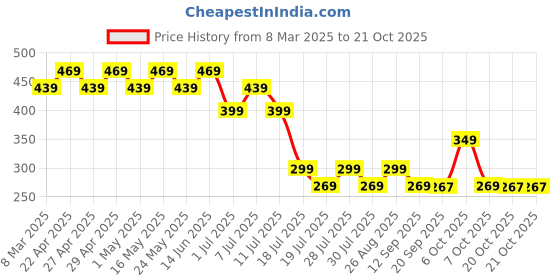 myntra.com Marvel by Wear Your Mind Girls White Printed Top marvel by wear your mind Price History Graph from 8 Mar 2025 to 21 Oct 2025