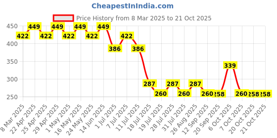 myntra.com Marvel by Wear Your Mind Girls White Printed Top marvel by wear your mind Price History Graph from 8 Mar 2025 to 21 Oct 2025