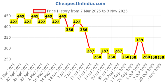 myntra.com Marvel by Wear Your Mind Girls White Printed Top marvel by wear your mind Price History Graph from 7 Mar 2025 to 3 Nov 2025