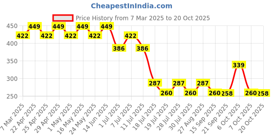 myntra.com Marvel by Wear Your Mind Girls White Printed Top marvel by wear your mind Price History Graph from 7 Mar 2025 to 20 Oct 2025