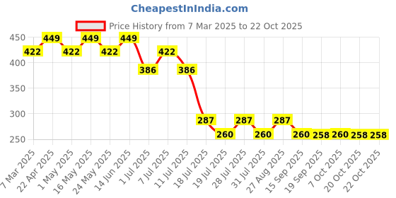 myntra.com Marvel by Wear Your Mind Girls White Printed Top marvel by wear your mind Price History Graph from 7 Mar 2025 to 20 Oct 2025