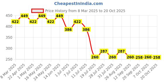 myntra.com Marvel by Wear Your Mind Girls White Printed Top marvel by wear your mind Price History Graph from 8 Mar 2025 to 20 Oct 2025