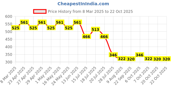 myntra.com Marvel by Wear Your Mind Girls Yellow Eternals Printed Pure Cotton T-shirt marvel by wear your mind Price History Graph from 8 Mar 2025 to 21 Oct 2025