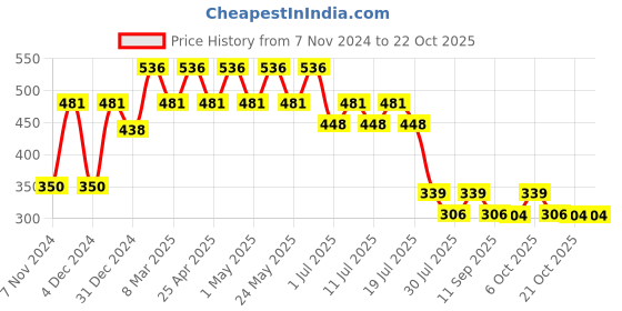 myntra.com Marvel by Wear Your Mind Girls Yellow Printed Pure Cotton T-shirt marvel by wear your mind Price History Graph from 7 Nov 2024 to 21 Oct 2025