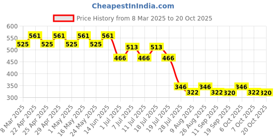 myntra.com Marvel by Wear Your Mind Girls Yellow Superhero Printed Pure Cotton T-shirt marvel by wear your mind Price History Graph from 8 Mar 2025 to 20 Oct 2025