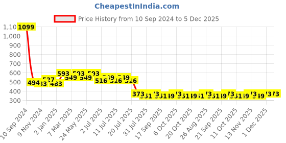 myntra.com Marvel by Wear Your Mind Graphic Printed T-shirt marvel by wear your mind Price History Graph from 10 Sep 2024 to 5 Dec 2025