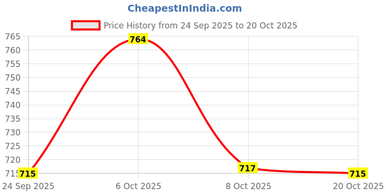 myntra.com Marvel by Wear Your Mind Kids Avengers Navy Blue Joggers marvel by wear your mind Price History Graph from 24 Sep 2025 to 20 Oct 2025