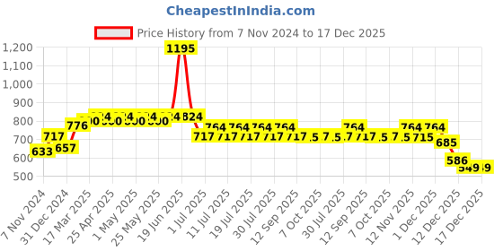 myntra.com Marvel by Wear Your Mind Kids Blue Solid Spiderman Joggers marvel by wear your mind Price History Graph from 7 Nov 2024 to 17 Dec 2025