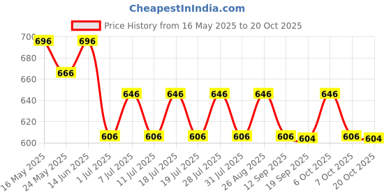 myntra.com Marvel by Wear Your Mind Kids Grey Joggers marvel by wear your mind Price History Graph from 16 May 2025 to 20 Oct 2025