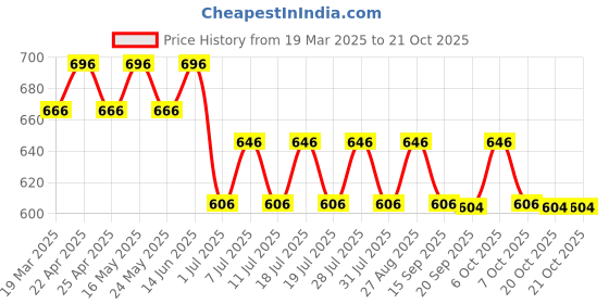 myntra.com Marvel by Wear Your Mind Kids Grey Solid Joggers marvel by wear your mind Price History Graph from 19 Mar 2025 to 21 Oct 2025