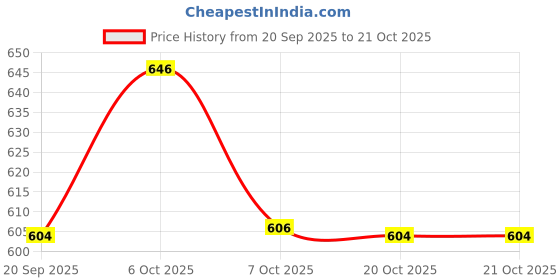 myntra.com Marvel by Wear Your Mind Kids Grey Solid Joggers marvel by wear your mind Price History Graph from 20 Sep 2025 to 21 Oct 2025
