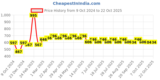myntra.com Marvel by Wear Your Mind Kids Navy Blue Joggers marvel by wear your mind Price History Graph from 9 Oct 2024 to 21 Oct 2025