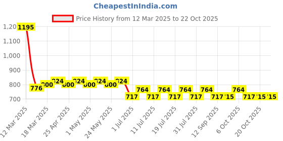 myntra.com Marvel by Wear Your Mind Kids Navy Blue Joggers marvel by wear your mind Price History Graph from 12 Mar 2025 to 20 Oct 2025