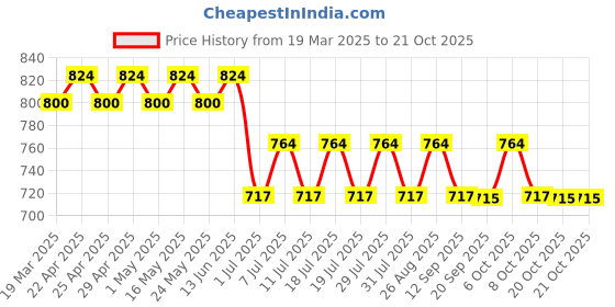 myntra.com Marvel by Wear Your Mind Kids Navy Blue Joggers marvel by wear your mind Price History Graph from 19 Mar 2025 to 21 Oct 2025
