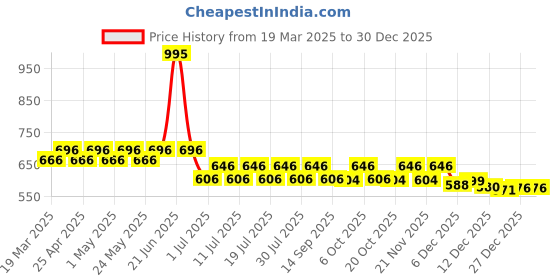 myntra.com Marvel by Wear Your Mind Kids Navy Blue Solid Pure Cotton Joggers marvel by wear your mind Price History Graph from 19 Mar 2025 to 29 Dec 2025
