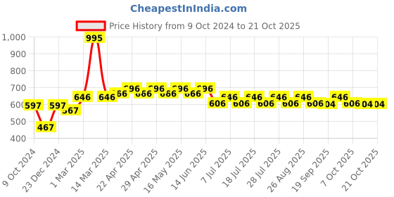 myntra.com Marvel by Wear Your Mind Kids Red Joggers marvel by wear your mind Price History Graph from 9 Oct 2024 to 21 Oct 2025