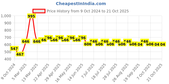 myntra.com Marvel by Wear Your Mind Kids Red Joggers marvel by wear your mind Price History Graph from 9 Oct 2024 to 20 Oct 2025