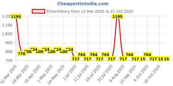 myntra.com Marvel by Wear Your Mind Kids Red Joggers marvel by wear your mind Price History Graph from 12 Mar 2025 to 21 Oct 2025