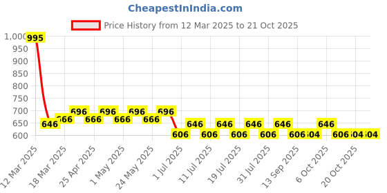 myntra.com Marvel by Wear Your Mind Kids Red Joggers marvel by wear your mind Price History Graph from 12 Mar 2025 to 21 Oct 2025