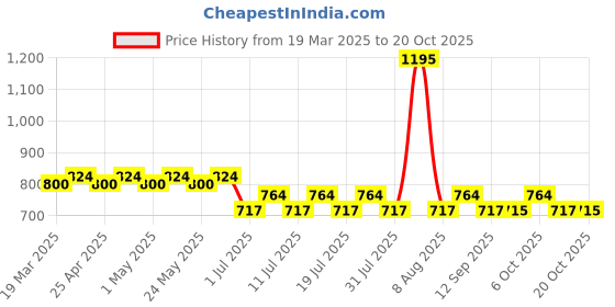 myntra.com Marvel by Wear Your Mind Kids Red Joggers marvel by wear your mind Price History Graph from 19 Mar 2025 to 20 Oct 2025