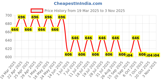 myntra.com Marvel by Wear Your Mind Kids Red Solid Slim Fit Joggers marvel by wear your mind Price History Graph from 19 Mar 2025 to 3 Nov 2025