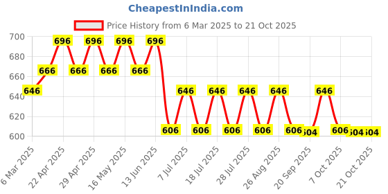 myntra.com marvel by wear your mind Marvel by Wear Your Mindl Kids Avengers Navy Blue Joggers marvel by wear your mind Price History Graph from 6 Mar 2025 to 21 Oct 2025