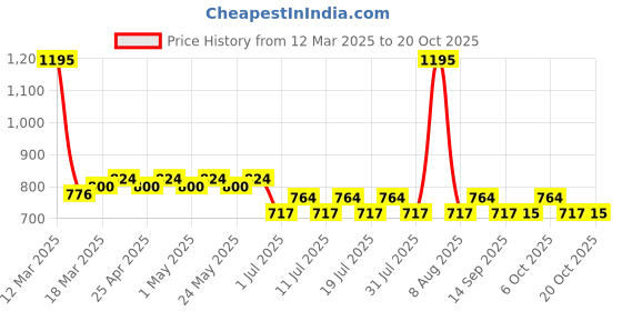 myntra.com marvel by wear your mind Marvel by Wear Your MindUnisex Grey Joggers marvel by wear your mind Price History Graph from 12 Mar 2025 to 20 Oct 2025