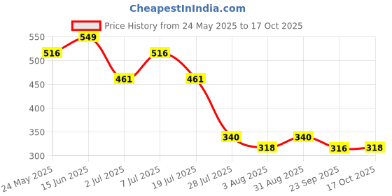 myntra.com Marvel by Wear Your Mind Men Black Printed Round Neck T-shirt marvel by wear your mind Price History Graph from 24 May 2025 to 17 Oct 2025