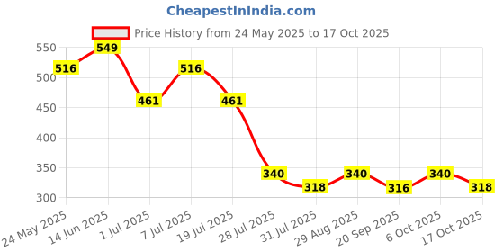 myntra.com Marvel by Wear Your Mind Men Black Printed Round Neck T-shirt marvel by wear your mind Price History Graph from 24 May 2025 to 17 Oct 2025