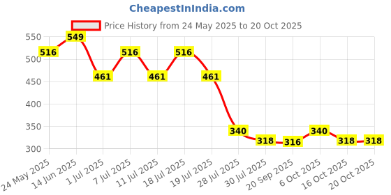 myntra.com Marvel by Wear Your Mind Men Black Printed Round Neck T-shirt marvel by wear your mind Price History Graph from 24 May 2025 to 20 Oct 2025